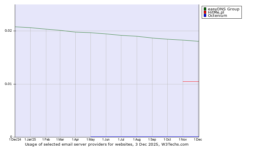 Historical trends in the usage of easyDNS Group vs. HitMe.pl vs. Octenium