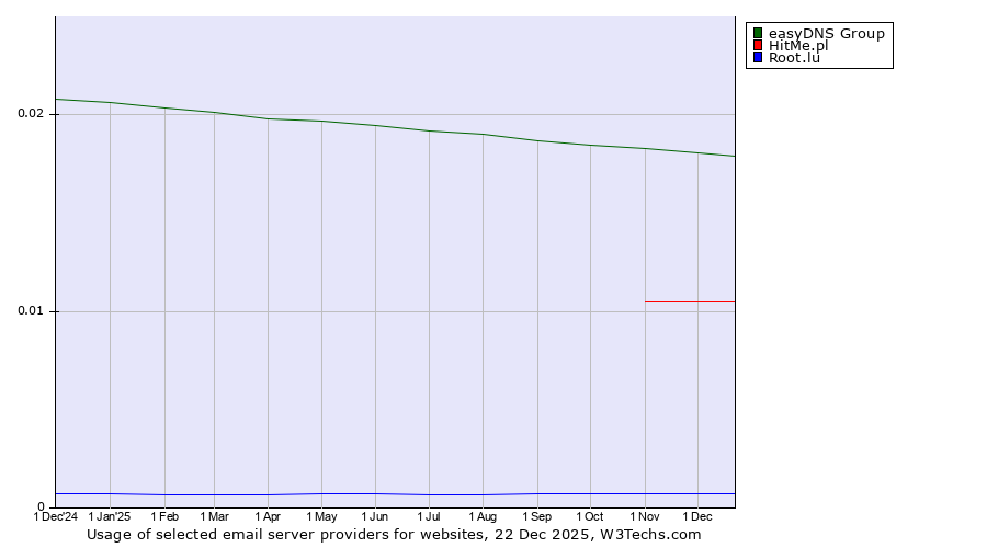 Historical trends in the usage of easyDNS Group vs. HitMe.pl vs. Root.lu