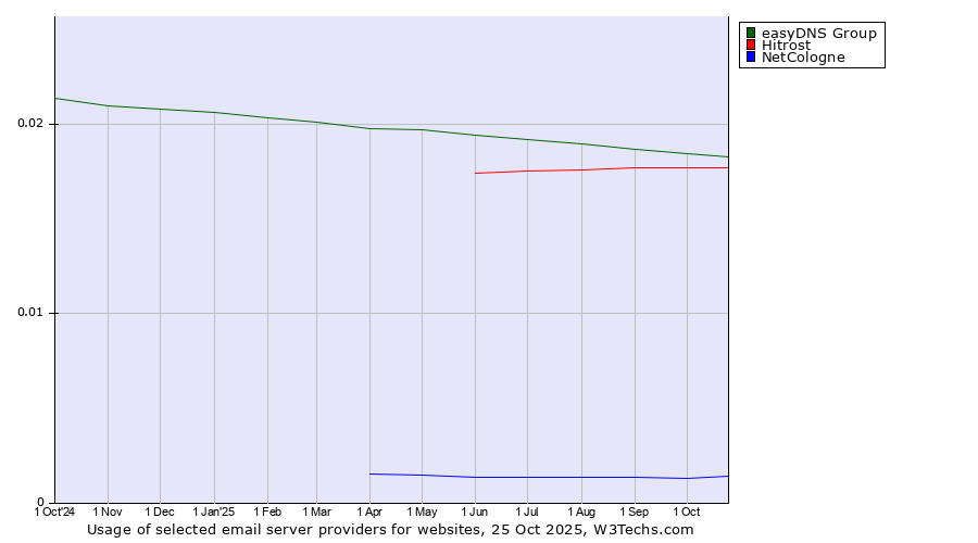 Historical trends in the usage of easyDNS Group vs. Hitrost vs. NetCologne