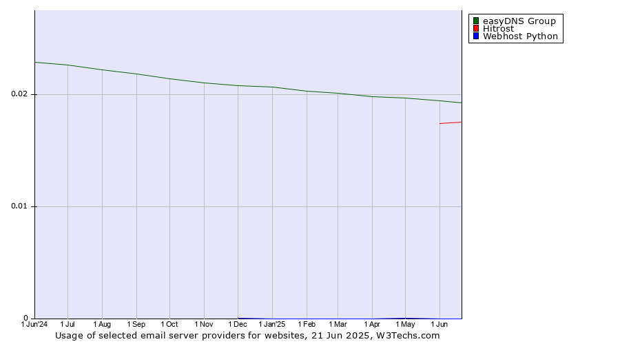 Historical trends in the usage of easyDNS Group vs. Hitrost vs. Webhost Python