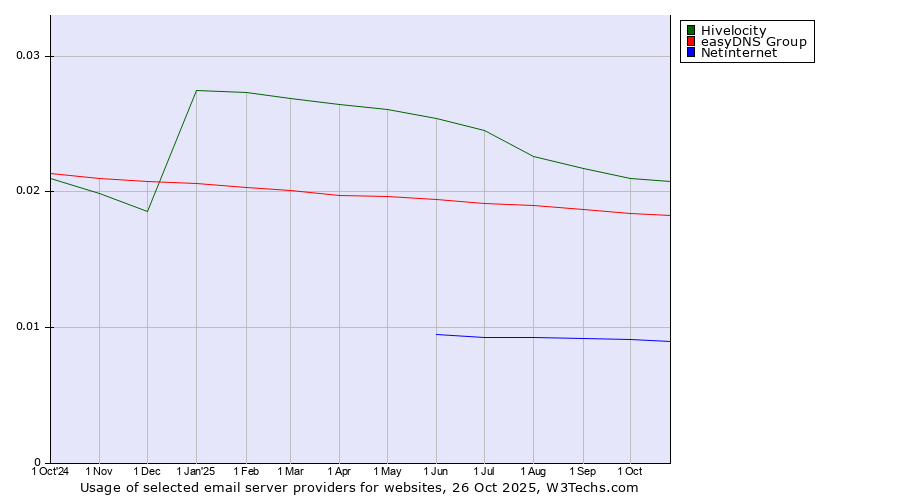 Historical trends in the usage of Hivelocity vs. easyDNS Group vs. Netinternet