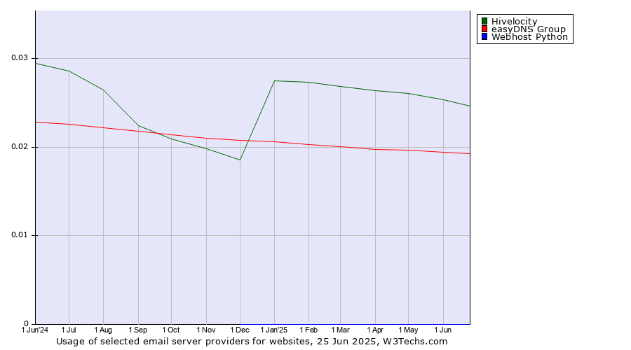 Historical trends in the usage of Hivelocity vs. easyDNS Group vs. Webhost Python