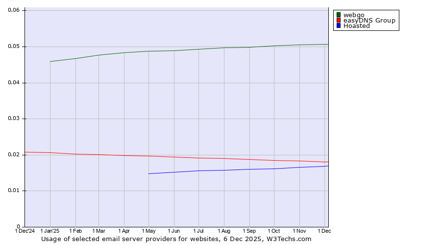 Historical trends in the usage of webgo vs. easyDNS Group vs. Hoasted