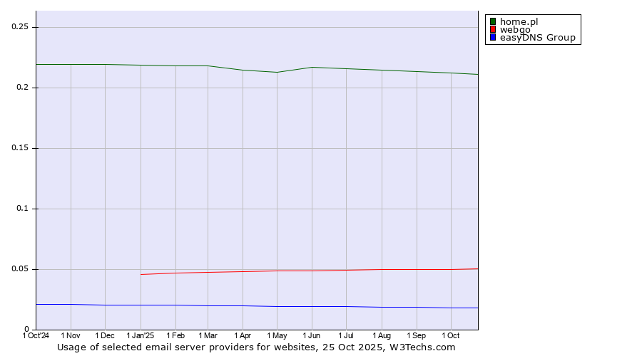 Historical trends in the usage of home.pl vs. webgo vs. easyDNS Group