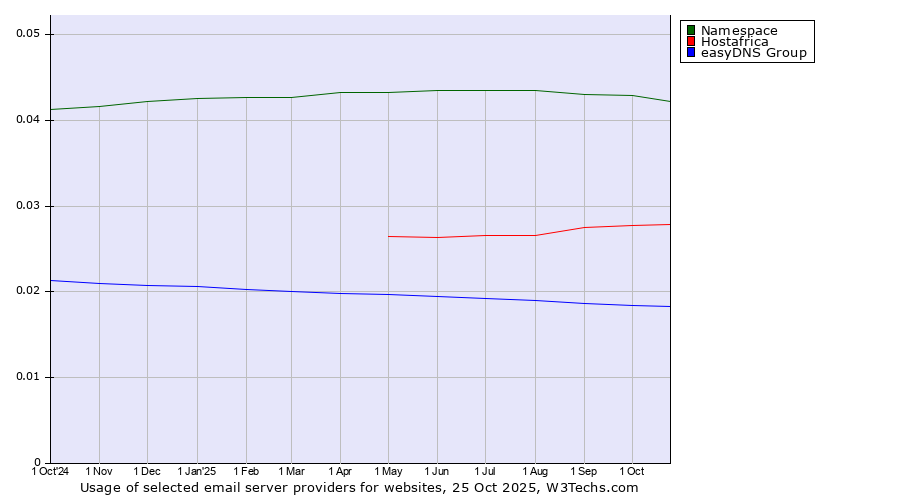 Historical trends in the usage of Namespace vs. Hostafrica vs. easyDNS Group