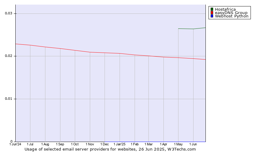 Historical trends in the usage of Hostafrica vs. easyDNS Group vs. Webhost Python