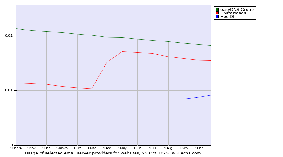 Historical trends in the usage of easyDNS Group vs. HostArmada vs. HostDL