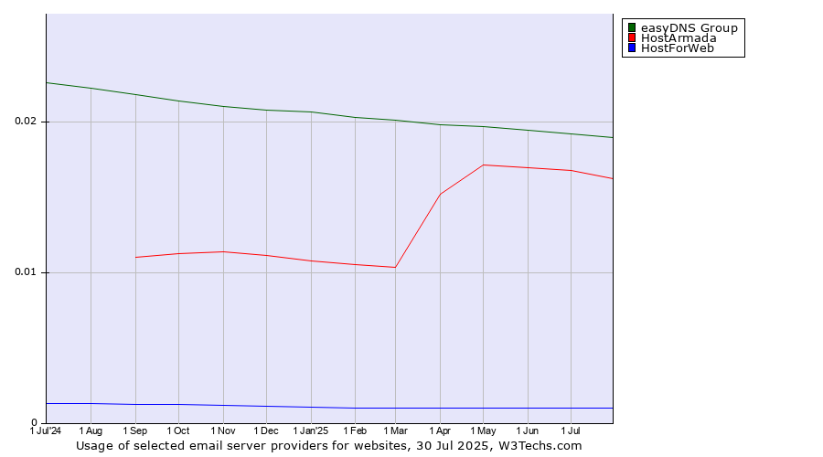Historical trends in the usage of easyDNS Group vs. HostArmada vs. HostForWeb