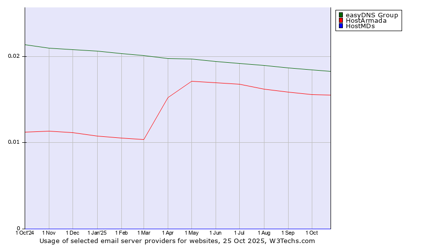 Historical trends in the usage of easyDNS Group vs. HostArmada vs. HostMDs
