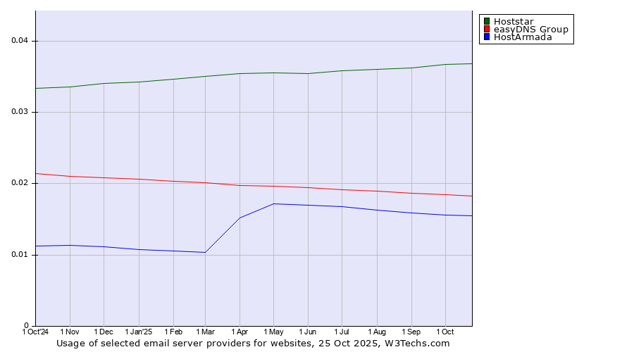Historical trends in the usage of Hoststar vs. easyDNS Group vs. HostArmada