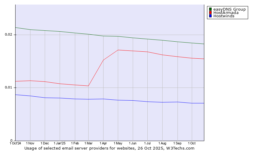 Historical trends in the usage of easyDNS Group vs. HostArmada vs. Hostwinds