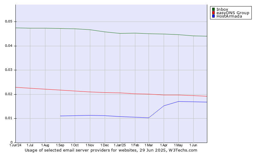 Historical trends in the usage of Inbox vs. easyDNS Group vs. HostArmada
