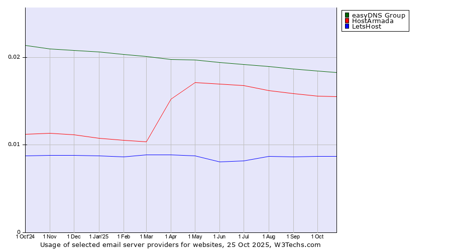 Historical trends in the usage of easyDNS Group vs. HostArmada vs. LetsHost