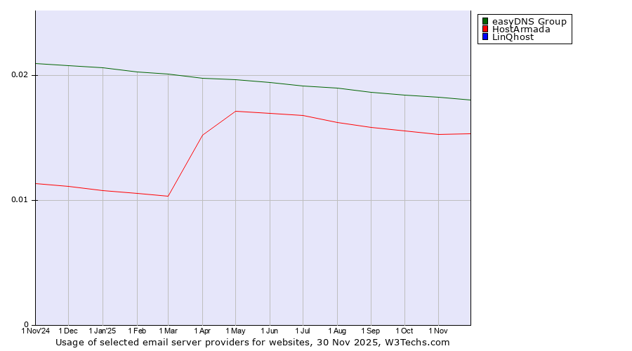 Historical trends in the usage of easyDNS Group vs. HostArmada vs. LinQhost