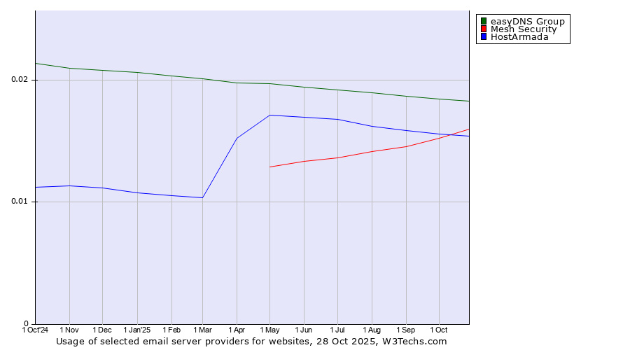 Historical trends in the usage of easyDNS Group vs. Mesh Security vs. HostArmada