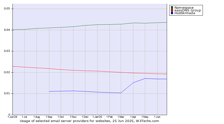 Historical trends in the usage of Namespace vs. easyDNS Group vs. HostArmada