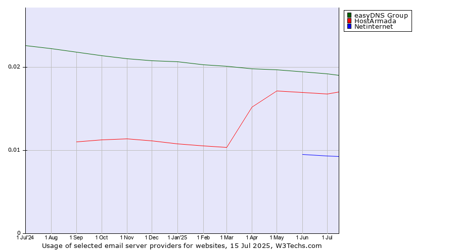 Historical trends in the usage of easyDNS Group vs. HostArmada vs. Netinternet
