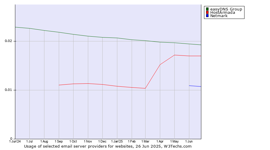 Historical trends in the usage of easyDNS Group vs. HostArmada vs. Netmark