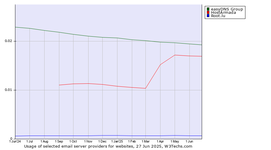 Historical trends in the usage of easyDNS Group vs. HostArmada vs. Root.lu