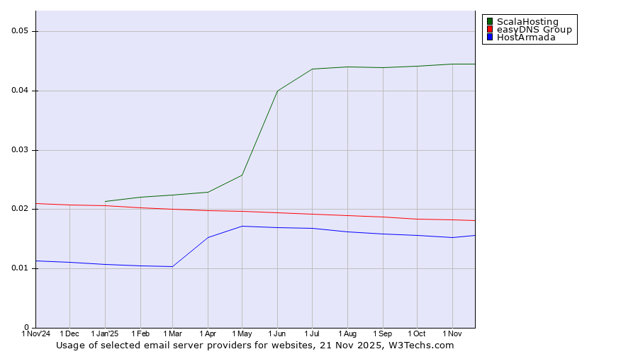 Historical trends in the usage of ScalaHosting vs. easyDNS Group vs. HostArmada