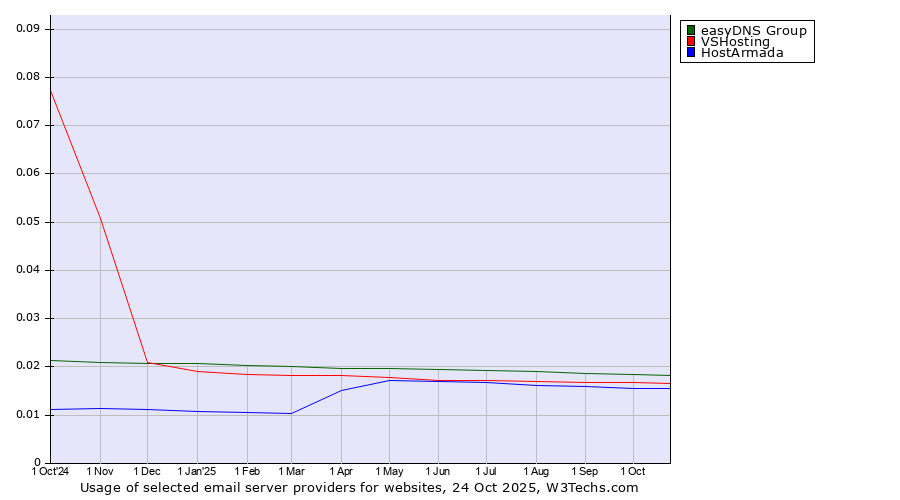 Historical trends in the usage of easyDNS Group vs. VSHosting vs. HostArmada