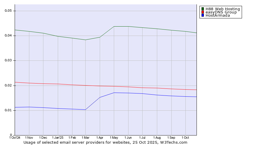 Historical trends in the usage of H88 Web Hosting vs. easyDNS Group vs. HostArmada