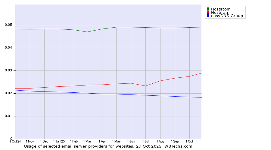 Historical trends in the usage of Hostatom vs. Hostiran vs. easyDNS Group