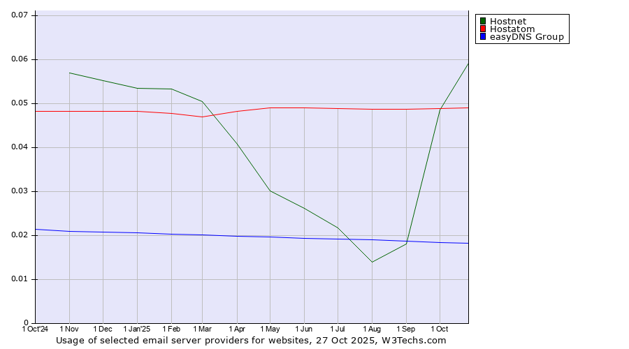 Historical trends in the usage of Hostnet vs. Hostatom vs. easyDNS Group