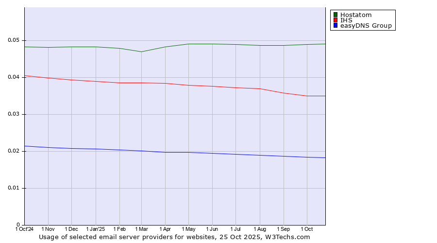 Historical trends in the usage of Hostatom vs. IHS vs. easyDNS Group
