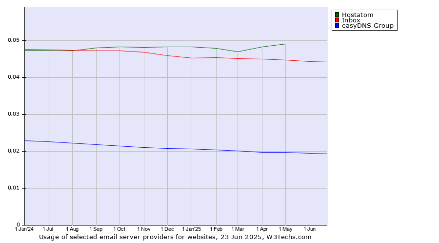 Historical trends in the usage of Hostatom vs. Inbox vs. easyDNS Group