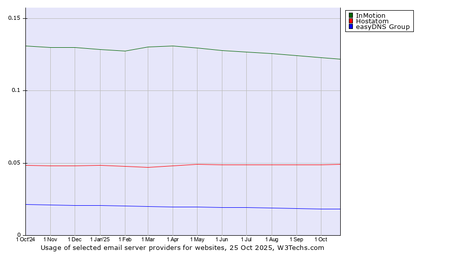 Historical trends in the usage of InMotion vs. Hostatom vs. easyDNS Group