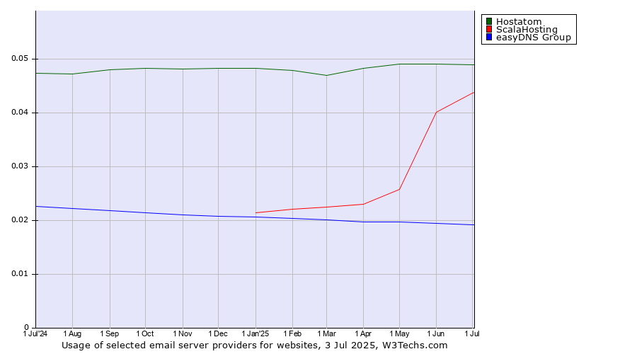 Historical trends in the usage of Hostatom vs. ScalaHosting vs. easyDNS Group
