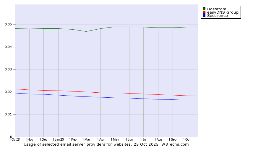 Historical trends in the usage of Hostatom vs. easyDNS Group vs. Securence