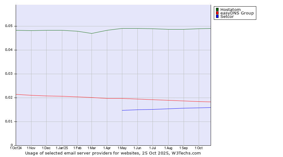 Historical trends in the usage of Hostatom vs. easyDNS Group vs. Setcor