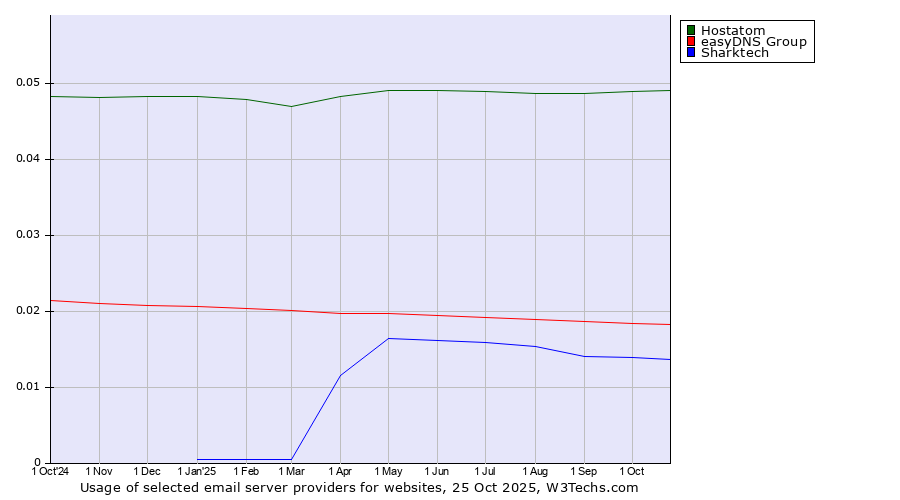 Historical trends in the usage of Hostatom vs. easyDNS Group vs. Sharktech