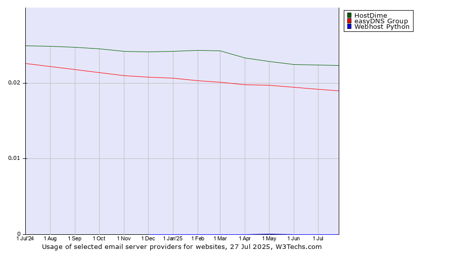 Historical trends in the usage of HostDime vs. easyDNS Group vs. Webhost Python