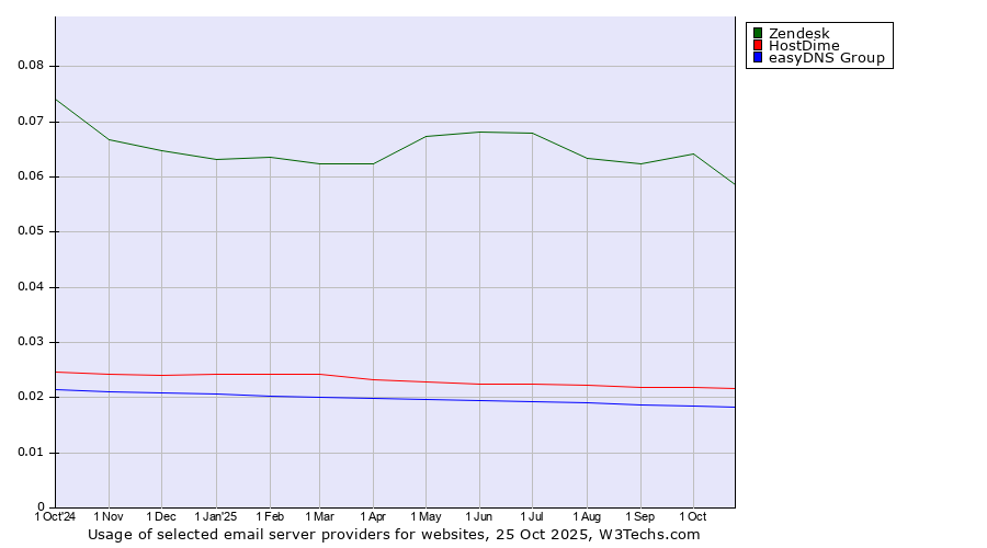 Historical trends in the usage of Zendesk vs. HostDime vs. easyDNS Group