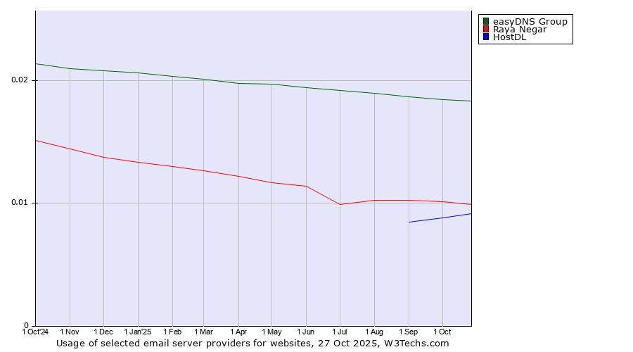 Historical trends in the usage of easyDNS Group vs. Raya Negar vs. HostDL