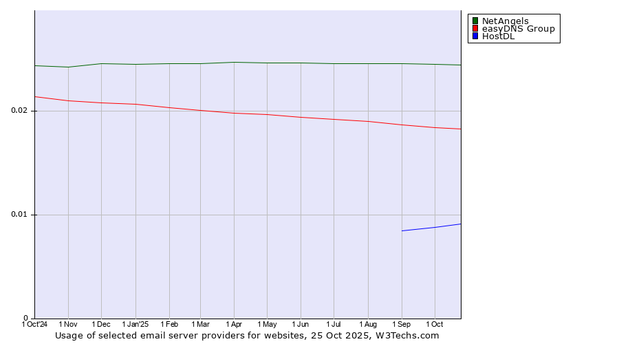 Historical trends in the usage of NetAngels vs. easyDNS Group vs. HostDL