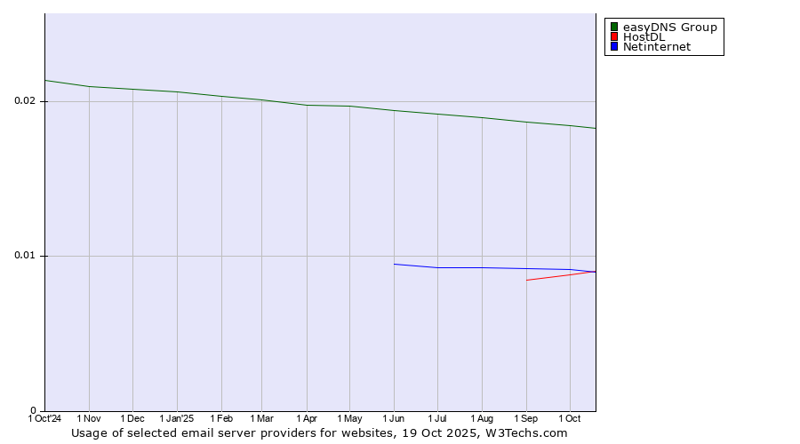 Historical trends in the usage of easyDNS Group vs. Netinternet vs. HostDL