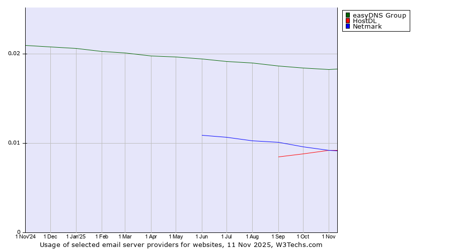 Historical trends in the usage of easyDNS Group vs. HostDL vs. Netmark