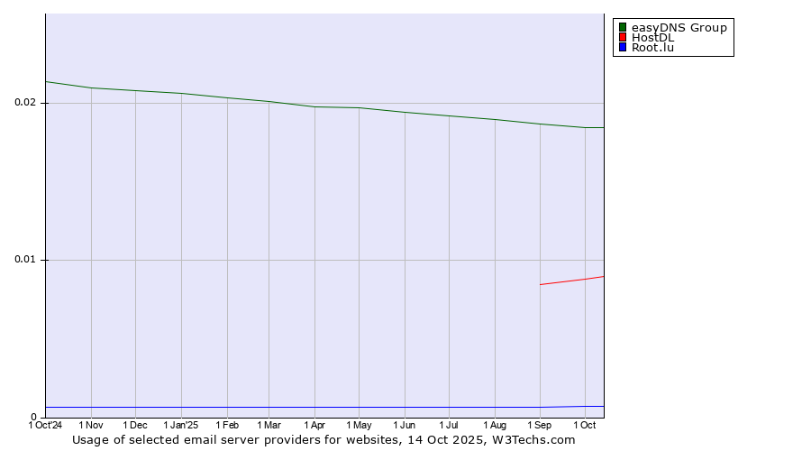 Historical trends in the usage of easyDNS Group vs. HostDL vs. Root.lu