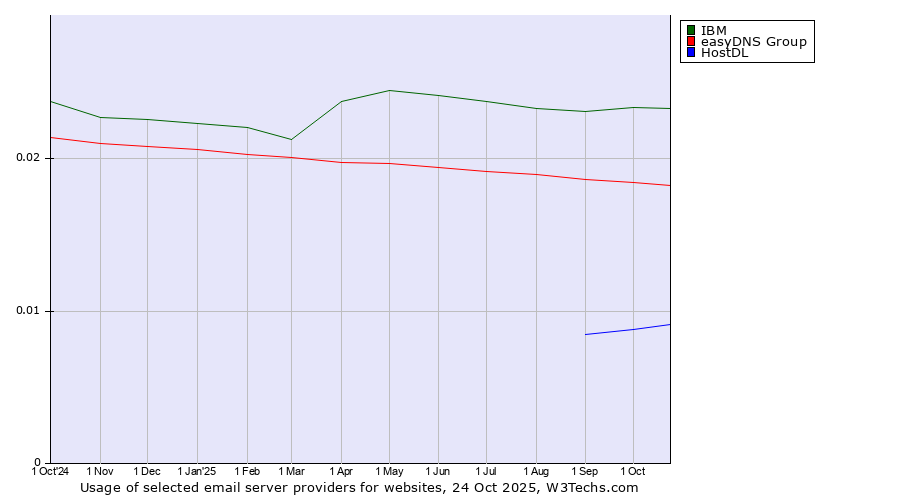 Historical trends in the usage of IBM vs. easyDNS Group vs. HostDL