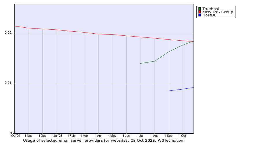 Historical trends in the usage of Truehost vs. easyDNS Group vs. HostDL