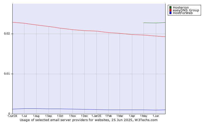 Historical trends in the usage of Hosterion vs. easyDNS Group vs. HostForWeb