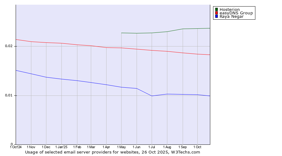 Historical trends in the usage of Hosterion vs. easyDNS Group vs. Raya Negar