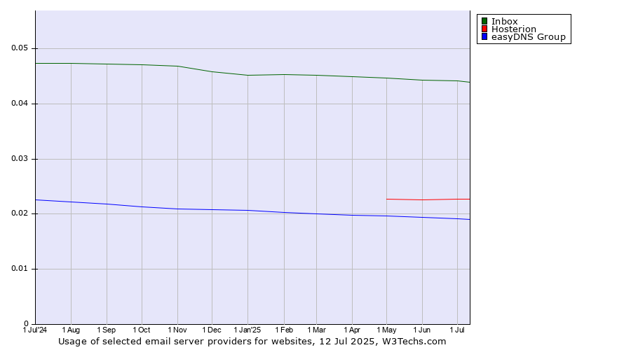 Historical trends in the usage of Inbox vs. Hosterion vs. easyDNS Group