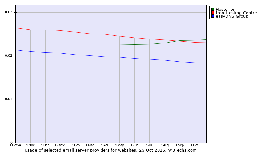 Historical trends in the usage of Hosterion vs. Iron Hosting Centre vs. easyDNS Group