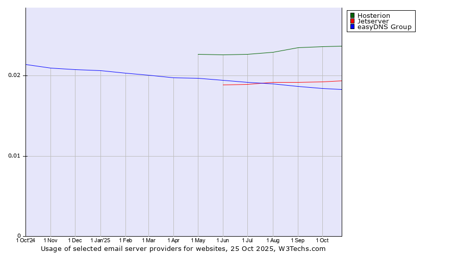 Historical trends in the usage of Hosterion vs. Jetserver vs. easyDNS Group