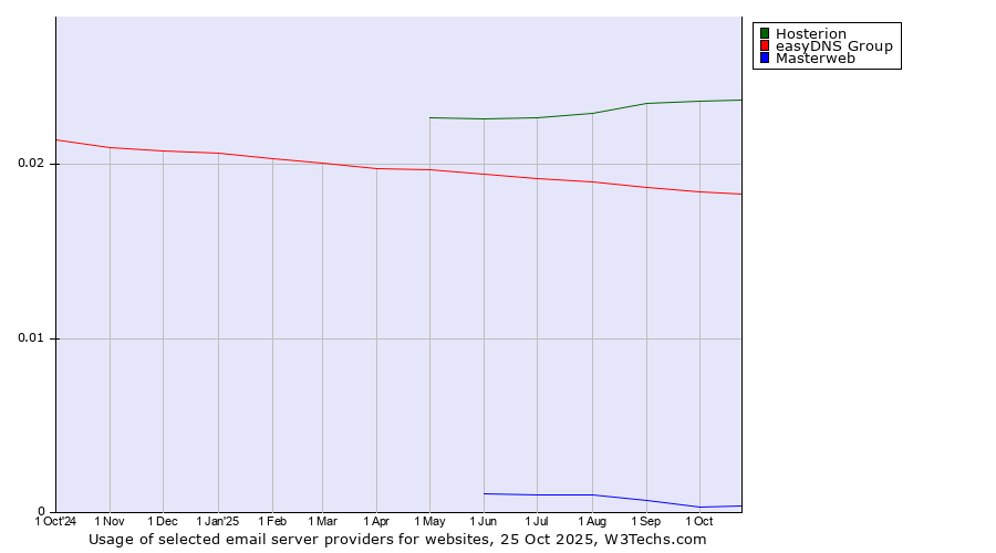 Historical trends in the usage of Hosterion vs. easyDNS Group vs. Masterweb